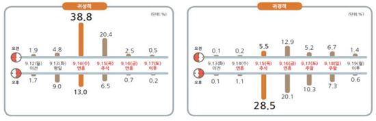 출발일·출발시간대별 귀성·귀경객 비율(전망)
