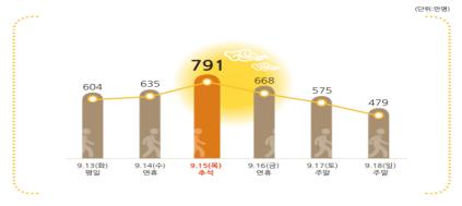 일자별 이동수요 (전망).