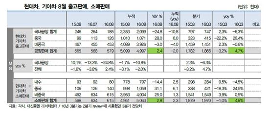 자동차 3분기 실적, 시장기대치 밑돌 전망