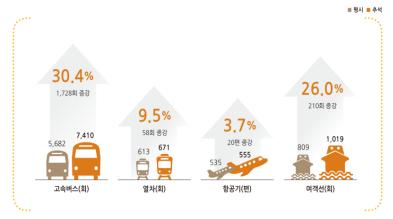 대중교통수단별 수송력 증강계획(일 평균).
