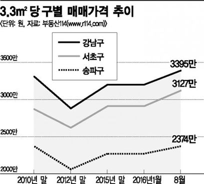 반포주공1단지 7000만원 찍었다