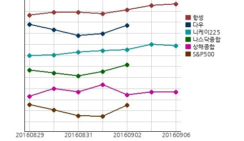 오늘의 국제증시 및 금시세