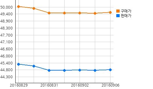 오늘의 국제증시 및 금시세