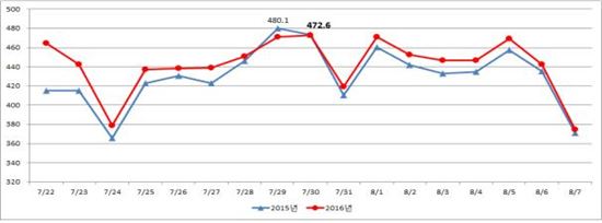 여름휴가철 일평균 442만대 고속도로 이용…전년比 2.8%↑