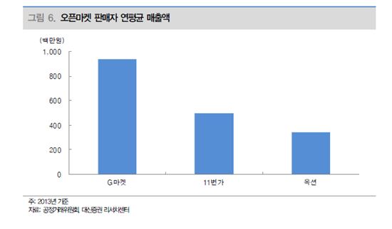 [전쟁터된 오픈마켓]유통 헤게모니 대이동…할인규모, 국내 소비성장률 0.7% 낮춰