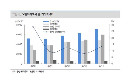 [전쟁터된 오픈마켓]유통 헤게모니 대이동…할인규모, 국내 소비성장률 0.7% 낮춰