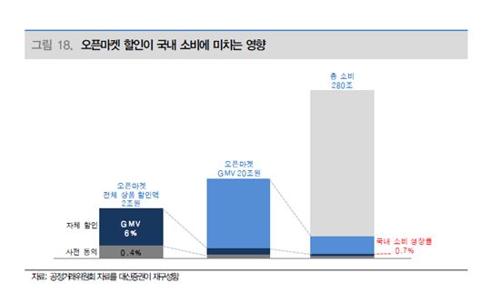 [전쟁터된 오픈마켓]유통 헤게모니 대이동…할인규모, 국내 소비성장률 0.7% 낮춰