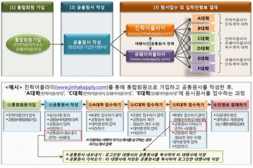 대입 수시모집 8일부터…'공통원서 접수시스템' 이용