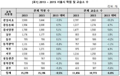 강남·서초 학원 1000곳 급감…논술·컨설팅은 늘어