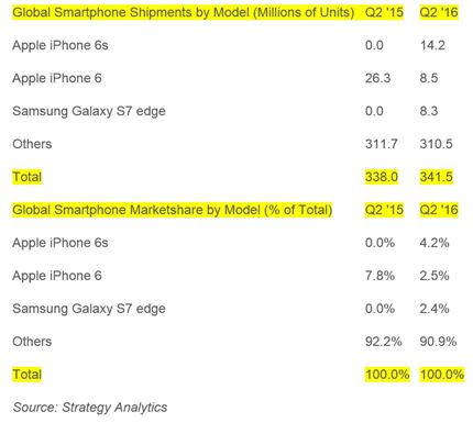 1년된 '아이폰6S', 세계서 가장 많이 팔린 스마트폰