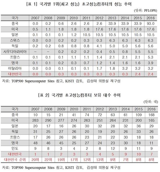 韓 슈퍼컴 성능, 중국의 2.6%…"기상청 오보 이유 있었네"