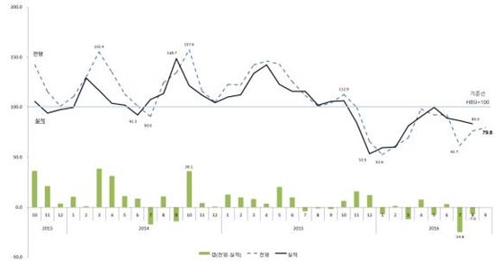 주택사업 경기실사지수(HBSI) 추이.