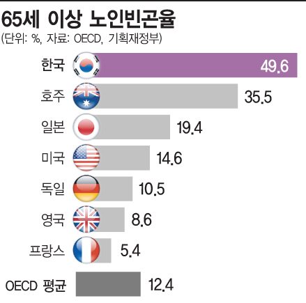 [회색천장]빈곤·저임의 굴레…'잿빛황혼'이 다가온다