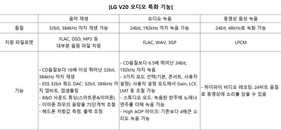 '오디오폰' LG V20, 오디오 특화기능 꼽아보니