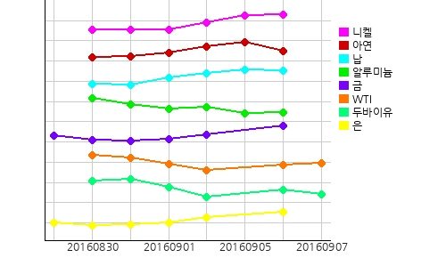 오늘의 국제원자재 및 환율