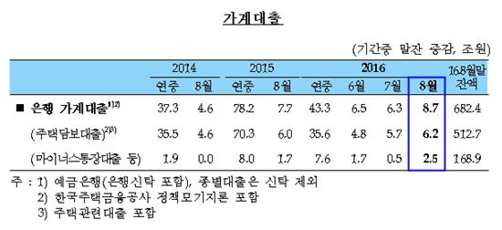 은행 가계대출 8월 증가폭 역대 최대…한달 새 8.7조↑