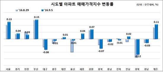 서울 아파트 매매가 전주보다 0.13%↑…올 최고 상승률