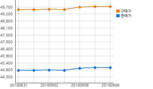 오늘의 국제증시 및 금시세