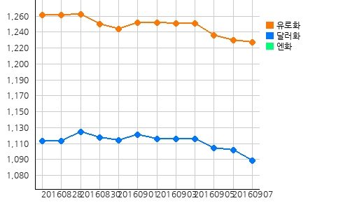 오늘의 국제원자재 및 환율