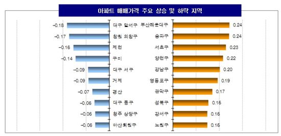 ▲ 아파트 매매가격 주요 상승 및 하락 지역 ( 제공 : KB 국민은행 ) 