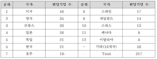 '2016 DJSI 월드지수' 한국기업 21개 편입…'코웨이' 신규 포함