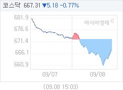 코스닥, 5.09p 내린 667.40 마감(0.76%↓)