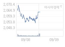 코스피, 14.79p 내린 2048.94 출발(0.72%↓)