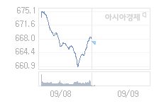 코스닥, 0.06p 내린 667.46 출발(0.01%↓)