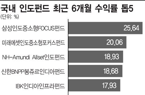 뜨거운 인도펀드, 지금 들어가도 될까?