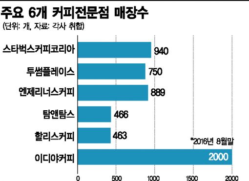 코피 터지는 '커피전쟁', 포화라더니 매장 수 늘었네