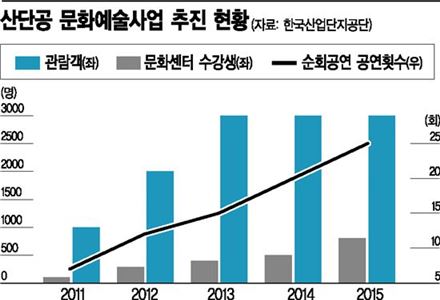 '문화'가 숨쉬는 산업단지…산단공 '문화센터의 힘'