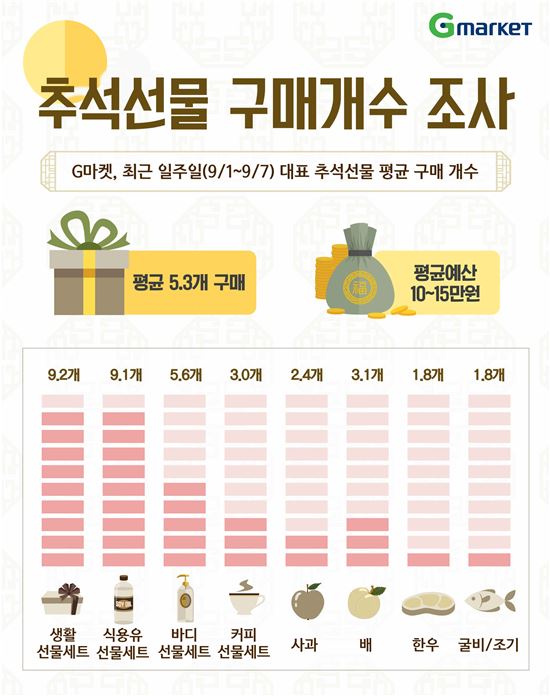 올해 추석선물 평균 5.3개 구매…10만원 지출 