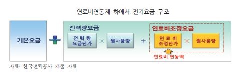 "결국 내야 하는 전기요금은 같은데"…예정처, 전기요금 원료비 연동제 도입해야