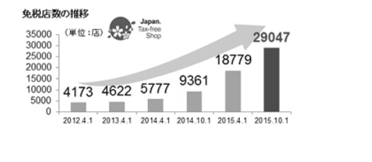 일본 택스프리 면세점 점포 추이. 자료: 일본정부관광국
