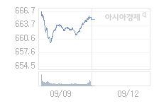 코스닥, 10.5p 내린 654.49 출발(1.58%↓)