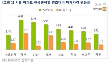 작은 집 '열풍'…소형 아파트값 상승률, 대형의 '두 배' 