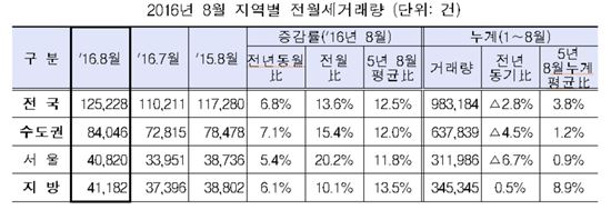 강남 재건축 '풍선 효과'…8월 전월세거래량 전월비 13.6%↑