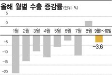 '한진해운 쇼크' 수출 다시 가라앉았다…9월 초 3.6% 감소