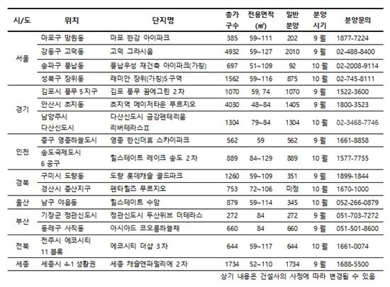 추석 이후 '가을 분양대전'…전국 8만5600여가구 쏟아져 