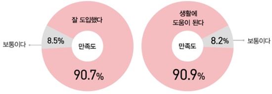 ▲기초연금에 대해 수급자들은 만족하는 것으로 조사됐다.[자료제공=복지부]