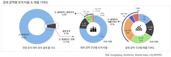 모바일게임, 상위 0.1%가 전체 매출 41% 차지