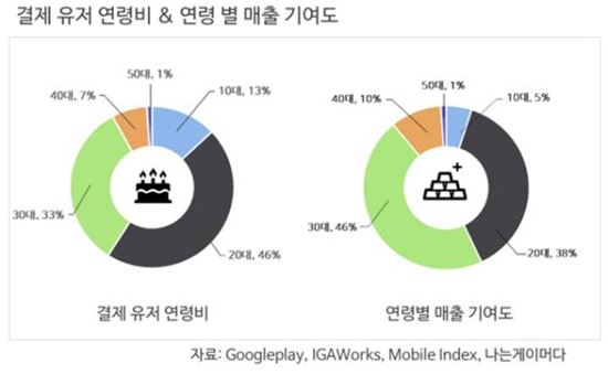 모바일게임, 상위 0.1%가 전체 매출 41% 차지