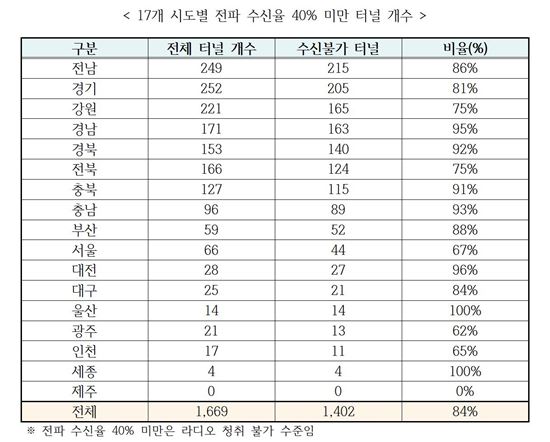 라디오 수신 불가 터널, 전국 1402개