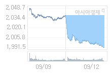 코스피, 20.45p 오른 2011.93 출발(1.03%↑)