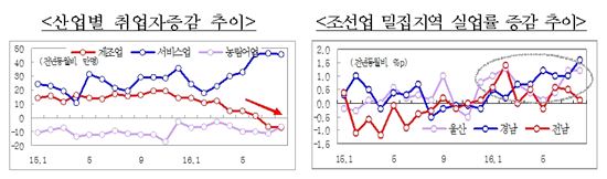 '구조조정 직격탄' 제조업 취업자 7.4만명 줄어…감소폭 확대(종합)