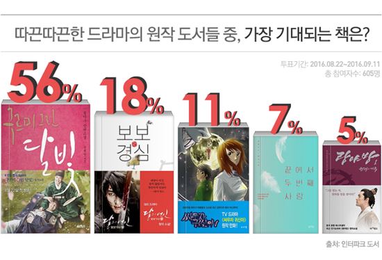 드라마 흥행에 원작도서 판매 급증…1위는?