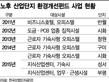 펀드 만난 산업단지, 스마트·호텔촌 품다 