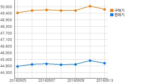 오늘의 국제증시 및 금시세