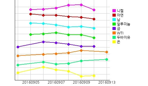 오늘의 국제원자재 및 환율