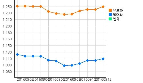 오늘의 국제원자재 및 환율